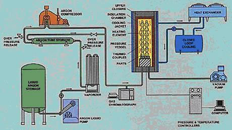Equipment schematic of a Hot Isostatic Pressing System